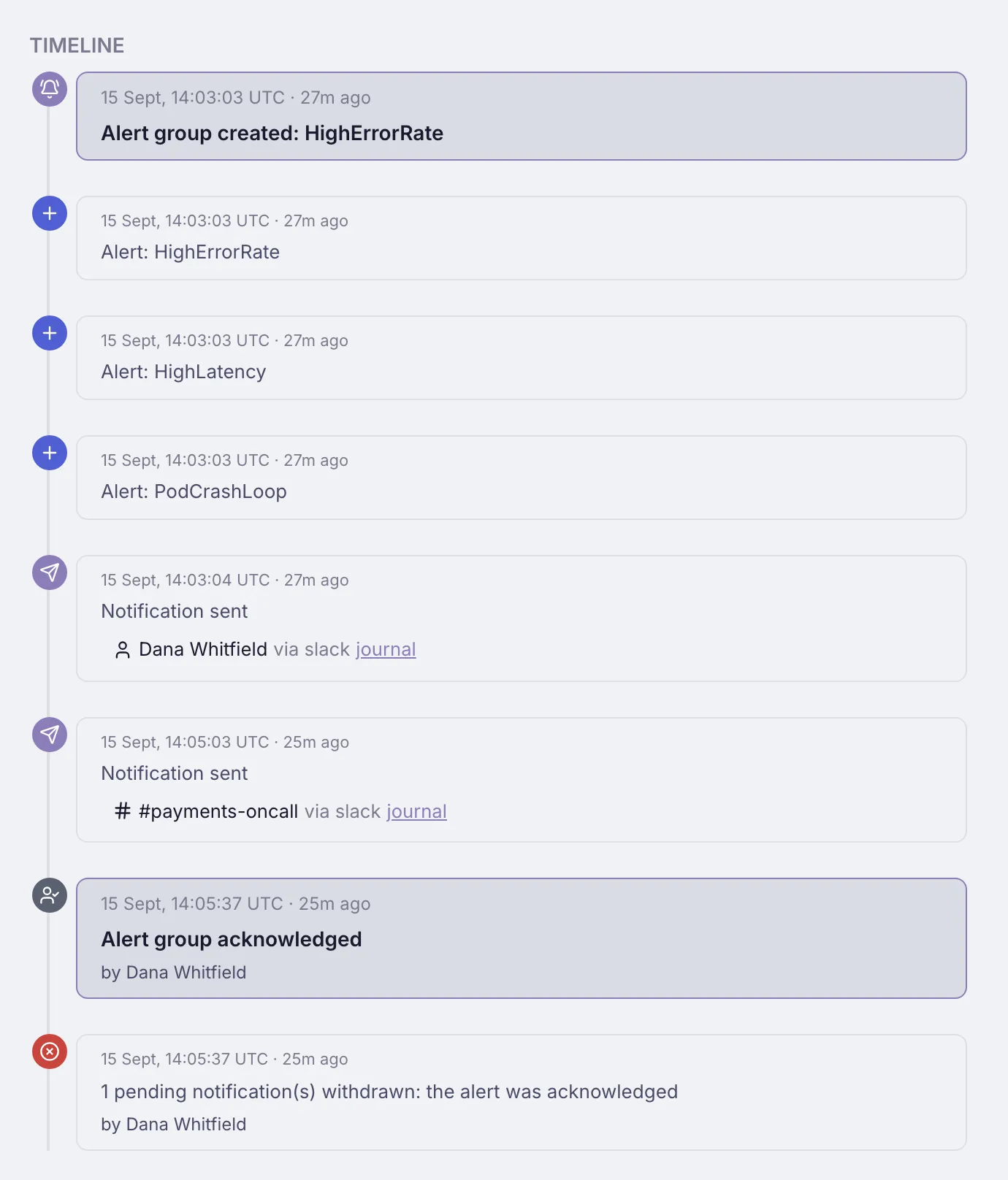 The timeline of the HighErrorRate alert group in TokayOps. The group is created, and in the same second three alerts are added to it: HighErrorRate, HighLatency and PodCrashLoop. A second later a notification is sent to Dana Whitfield via Slack, and two minutes after the group opened another goes to the #payments-oncall channel. Half a minute after that Dana Whitfield acknowledges the group, and the last entry reads 1 pending notification withdrawn: the alert was acknowledged.