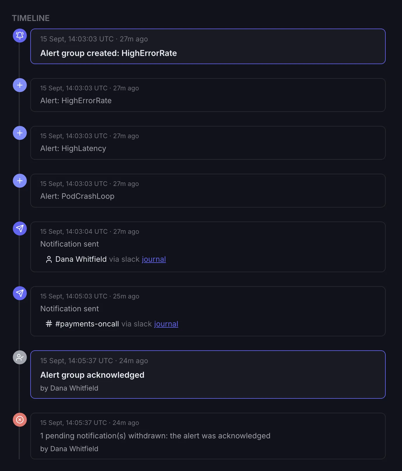 The timeline of the HighErrorRate alert group in TokayOps. The group is created, and in the same second three alerts are added to it: HighErrorRate, HighLatency and PodCrashLoop. A second later a notification is sent to Dana Whitfield via Slack, and two minutes after the group opened another goes to the #payments-oncall channel. Half a minute after that Dana Whitfield acknowledges the group, and the last entry reads 1 pending notification withdrawn: the alert was acknowledged.